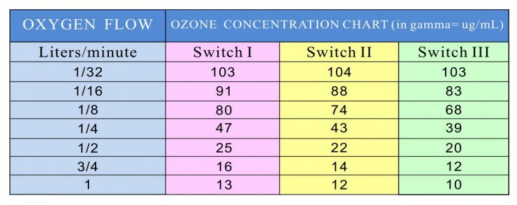 Ozone Therapy Machine BioBlaster 